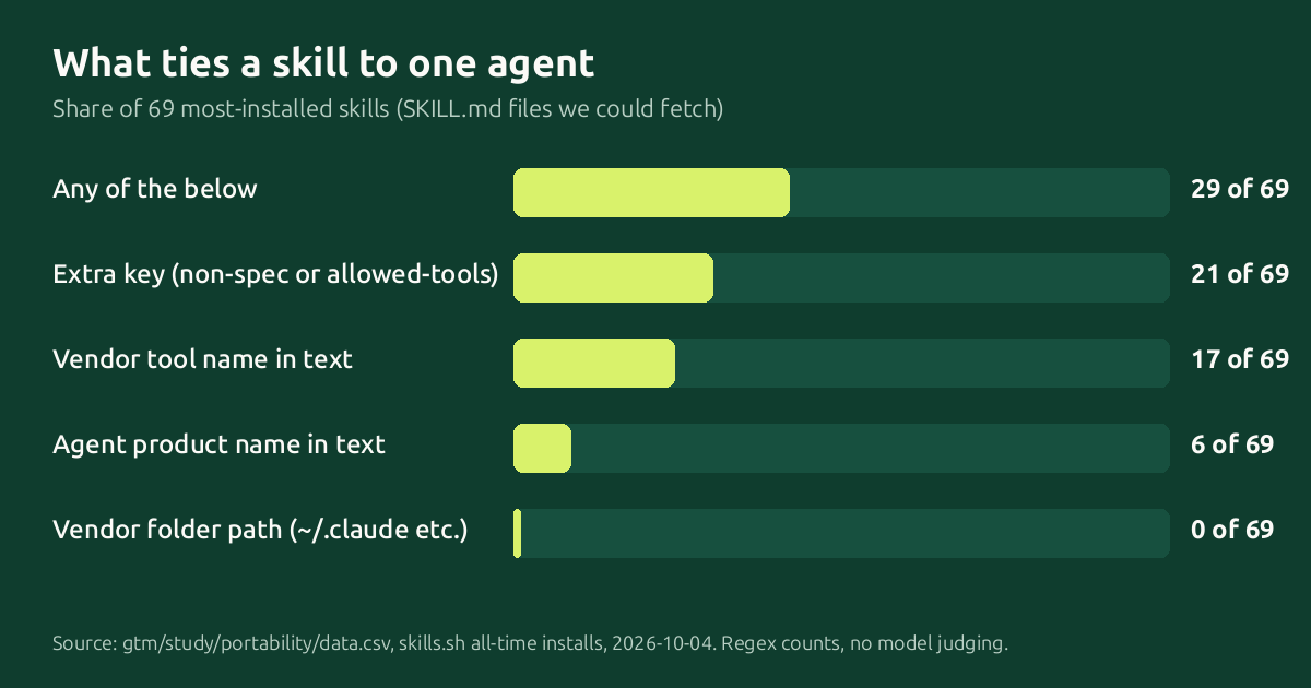 What ties a skill to one agent