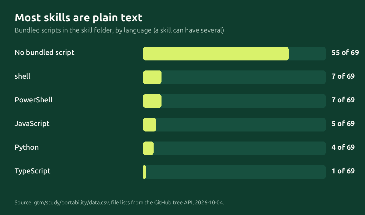 Bundled scripts by language