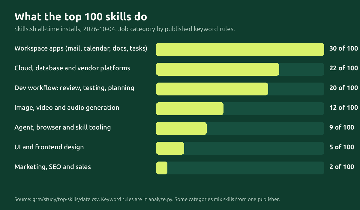 What the top 100 skills do