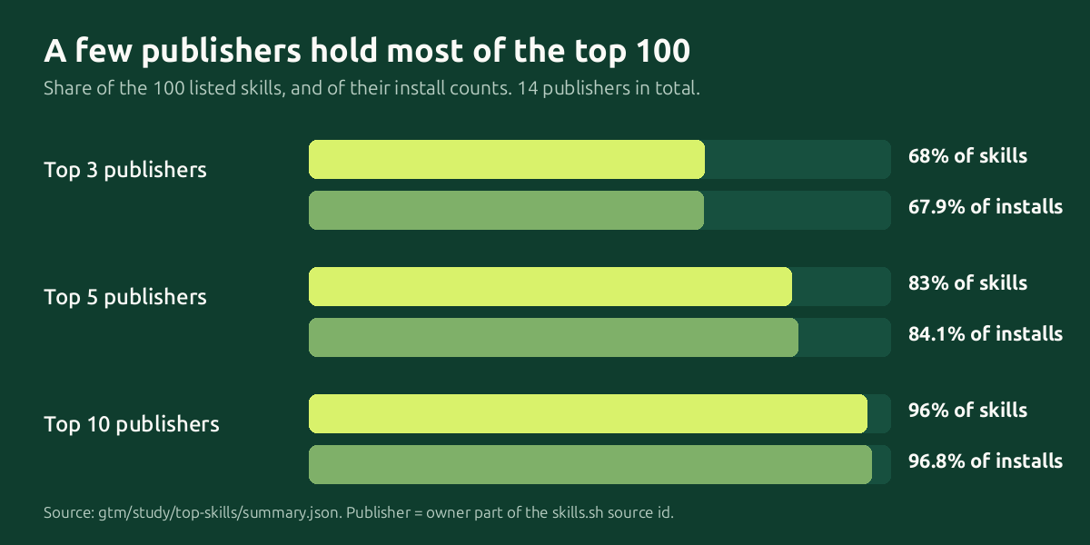 Publishers